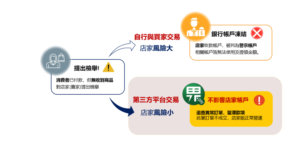 店家如何透過API機制，防範三方詐騙？